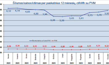 0001_2020_12_silumos_kainu_kitimo_grafikas_1605857715-0d1846852274d76c8b1551888a638ce9.png