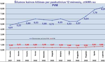 0001_2022_11_silumos_kainos_1666787317-f71fe2b9f3def37c6fa2f80c15ae1f62.jpg