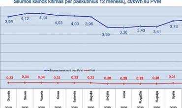 0001_grafikas_silumos-kain_kitimas_2020_11_16v_1605799353-819be091b373ea5b03622d7cae67131a.jpg