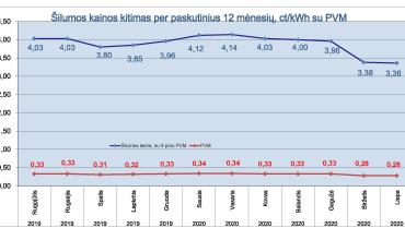 0001_grafikas_silumos-kainu-kitimas_07_1592889539-f1a4f37ad57f227fe43008eda0a166c0.jpg
