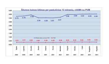 0001_grafikas_silumos-kainu-kitimas_09_1632288178-4f825b84760bcf489255b287401a85f2.jpg