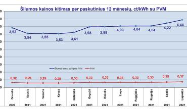 0001_grafikas_silumos-kainu-kitimas_11_1634638385-3284925f72935eca1f6165afae08e513.jpg