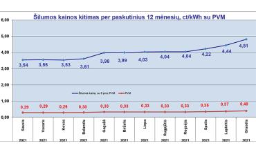 0001_grafikas_silumos-kainu_kitimas_12_1637401117-c3840b5cb01d9b151634990fbfb6fa5a.jpg